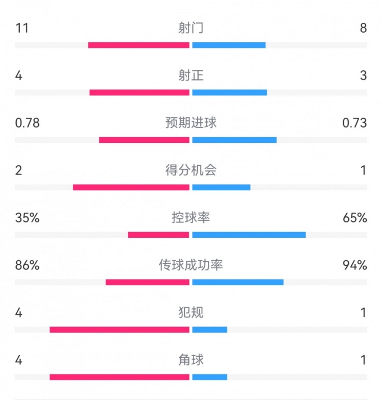 多特0-0布鲁日半场数据：射门8-11，射正3-4，控球率65%-35%