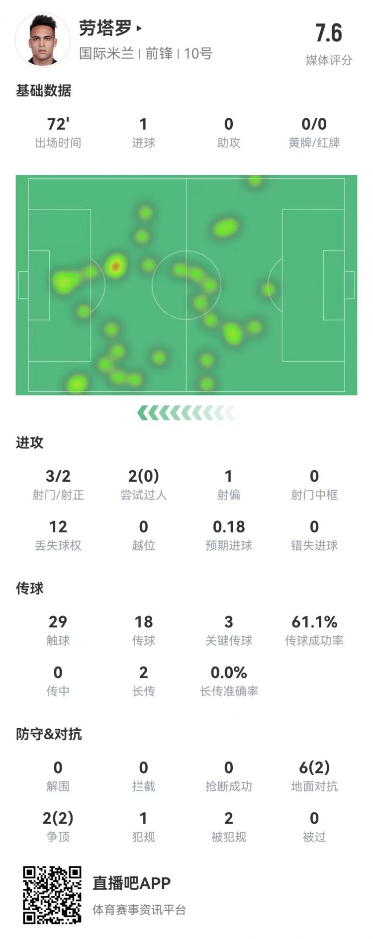 劳塔罗本场3射2正进1球+3关键传球+2造犯规 获评7.6分