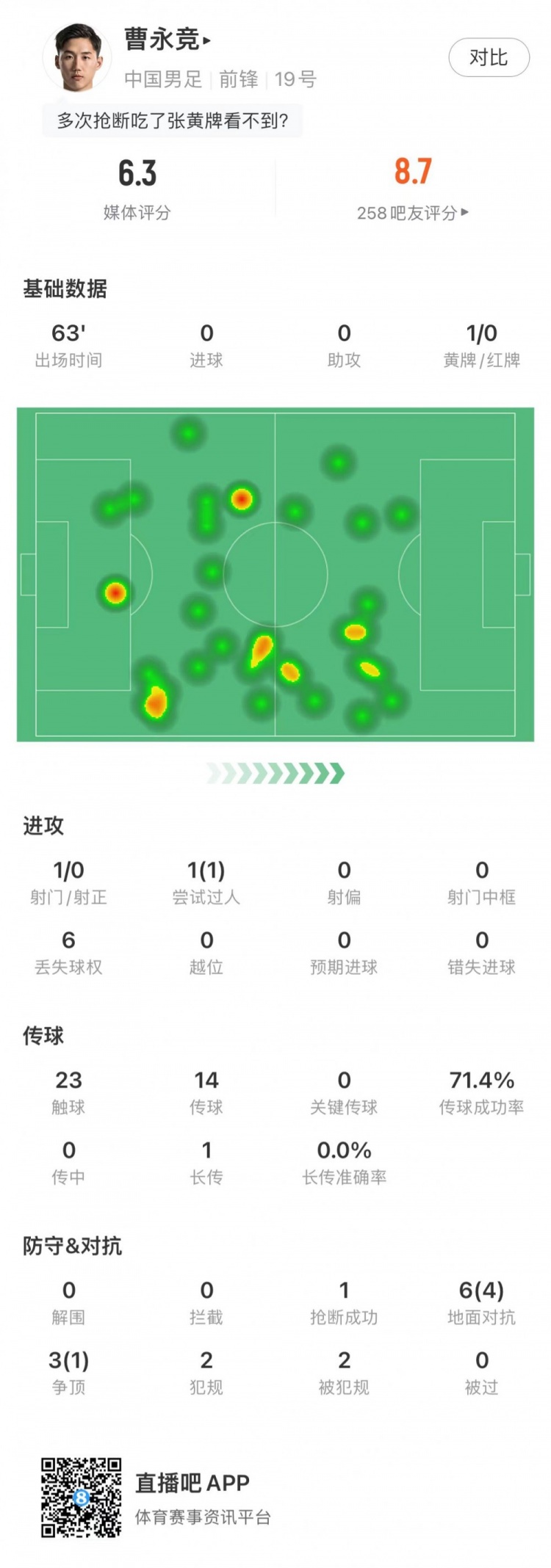 曹永竞战日本数据：首次代表国家队先发，登场63分钟&媒体评分6.3